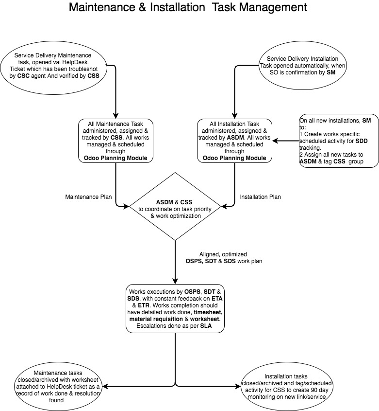 Installation & Maintenance Task Administration-Troubleshooting Process